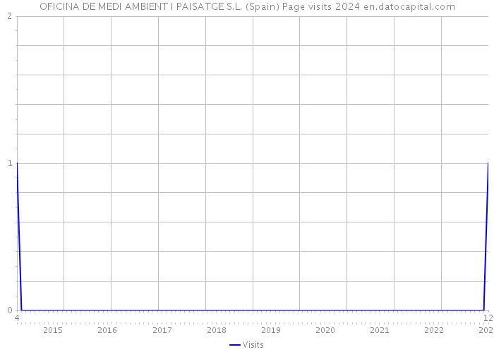 OFICINA DE MEDI AMBIENT I PAISATGE S.L. (Spain) Page visits 2024 