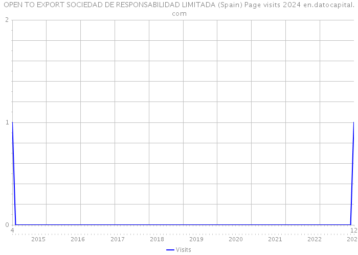 OPEN TO EXPORT SOCIEDAD DE RESPONSABILIDAD LIMITADA (Spain) Page visits 2024 