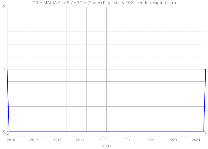 ORIA MARIA PILAR GARCIA (Spain) Page visits 2024 