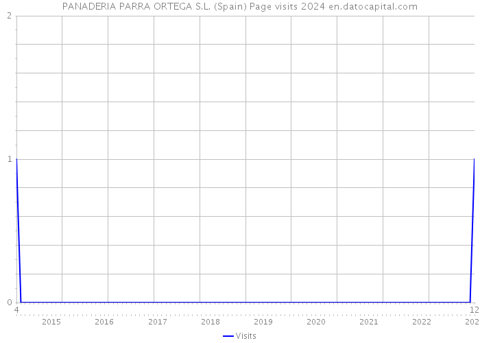 PANADERIA PARRA ORTEGA S.L. (Spain) Page visits 2024 
