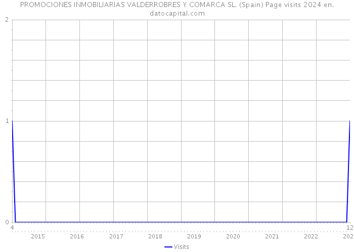 PROMOCIONES INMOBILIARIAS VALDERROBRES Y COMARCA SL. (Spain) Page visits 2024 