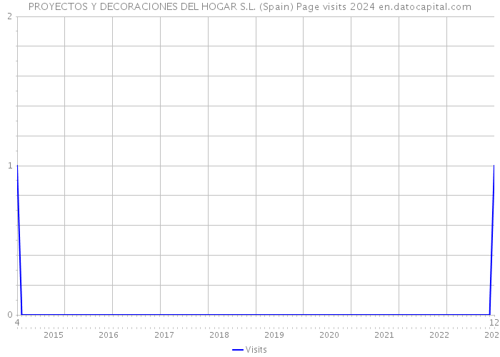 PROYECTOS Y DECORACIONES DEL HOGAR S.L. (Spain) Page visits 2024 