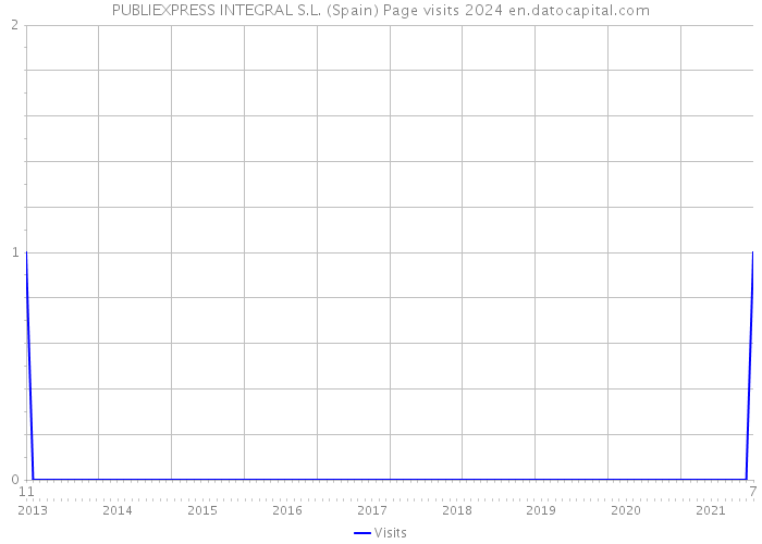 PUBLIEXPRESS INTEGRAL S.L. (Spain) Page visits 2024 