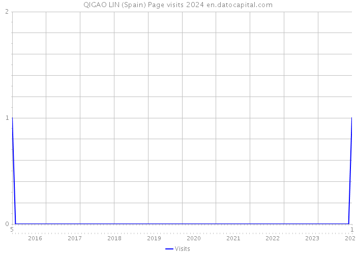 QIGAO LIN (Spain) Page visits 2024 