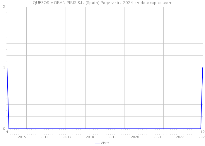 QUESOS MORAN PIRIS S.L. (Spain) Page visits 2024 