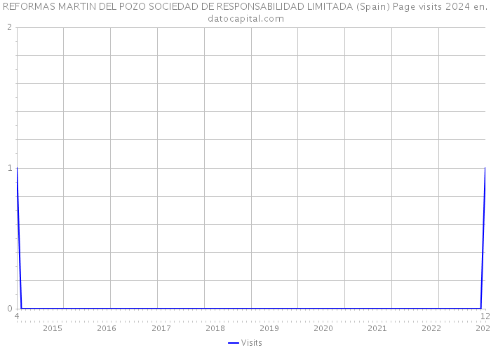 REFORMAS MARTIN DEL POZO SOCIEDAD DE RESPONSABILIDAD LIMITADA (Spain) Page visits 2024 
