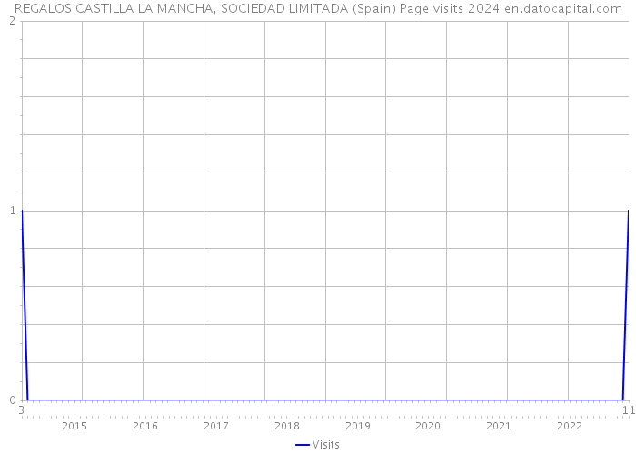 REGALOS CASTILLA LA MANCHA, SOCIEDAD LIMITADA (Spain) Page visits 2024 