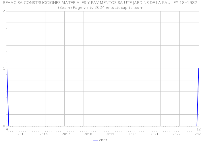 REHAC SA CONSTRUCCIONES MATERIALES Y PAVIMENTOS SA UTE JARDINS DE LA PAU LEY 18-1982 (Spain) Page visits 2024 