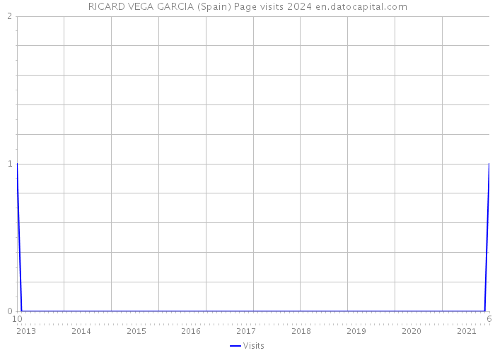 RICARD VEGA GARCIA (Spain) Page visits 2024 
