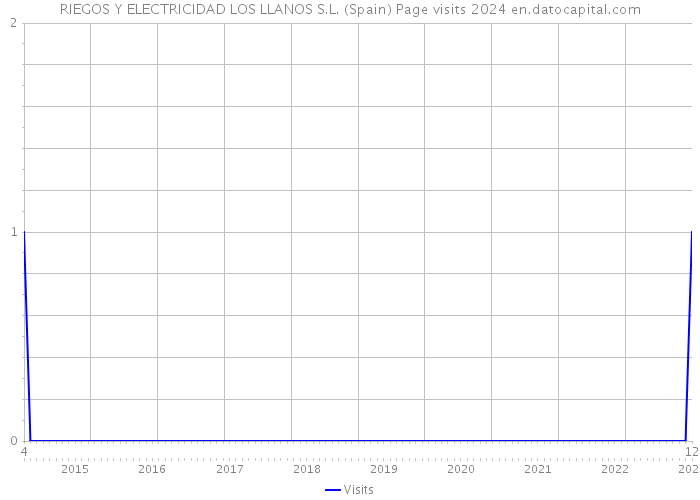 RIEGOS Y ELECTRICIDAD LOS LLANOS S.L. (Spain) Page visits 2024 