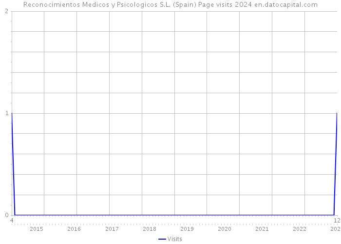 Reconocimientos Medicos y Psicologicos S.L. (Spain) Page visits 2024 