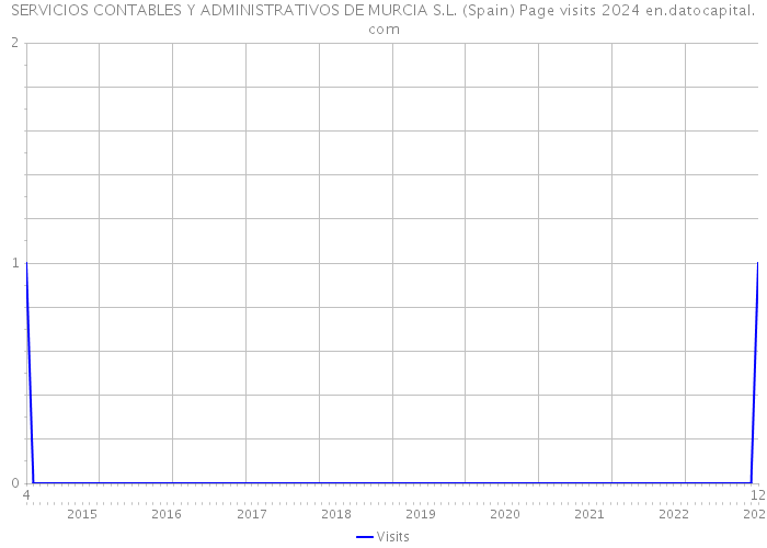 SERVICIOS CONTABLES Y ADMINISTRATIVOS DE MURCIA S.L. (Spain) Page visits 2024 
