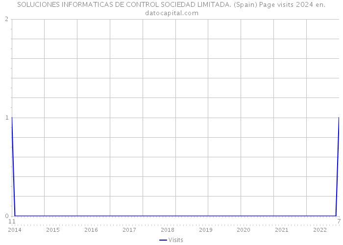 SOLUCIONES INFORMATICAS DE CONTROL SOCIEDAD LIMITADA. (Spain) Page visits 2024 
