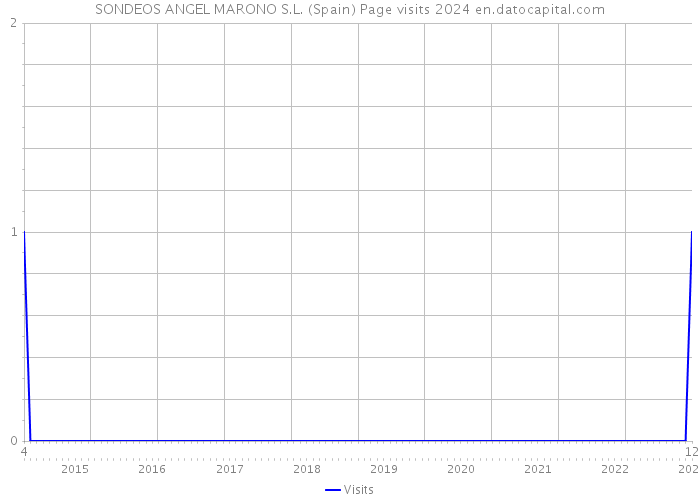 SONDEOS ANGEL MARONO S.L. (Spain) Page visits 2024 