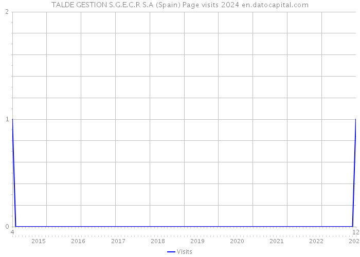 TALDE GESTION S.G.E.C.R S.A (Spain) Page visits 2024 