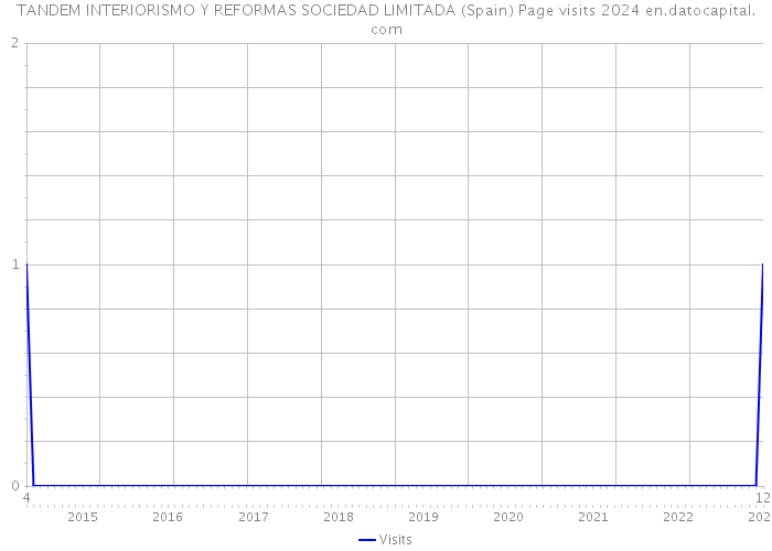 TANDEM INTERIORISMO Y REFORMAS SOCIEDAD LIMITADA (Spain) Page visits 2024 