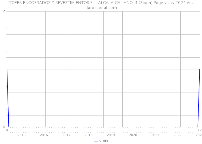 TOFER ENCOFRADOS Y REVESTIMIENTOS S.L. ALCALA GALIANO, 4 (Spain) Page visits 2024 