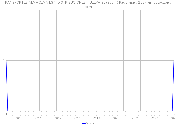 TRANSPORTES ALMACENAJES Y DISTRIBUCIONES HUELVA SL (Spain) Page visits 2024 