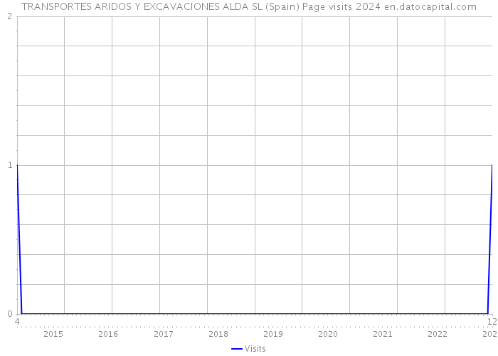 TRANSPORTES ARIDOS Y EXCAVACIONES ALDA SL (Spain) Page visits 2024 