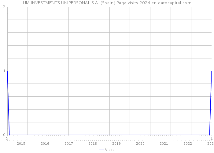UM INVESTMENTS UNIPERSONAL S.A. (Spain) Page visits 2024 