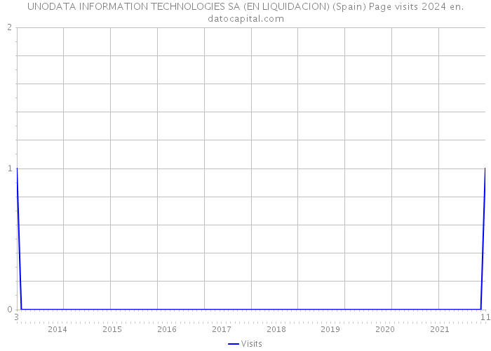 UNODATA INFORMATION TECHNOLOGIES SA (EN LIQUIDACION) (Spain) Page visits 2024 