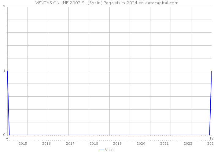 VENTAS ONLINE 2007 SL (Spain) Page visits 2024 