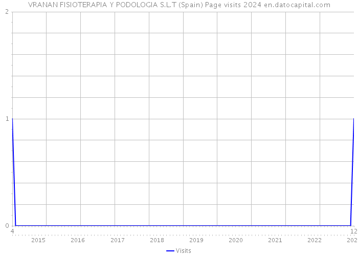 VRANAN FISIOTERAPIA Y PODOLOGIA S.L.T (Spain) Page visits 2024 
