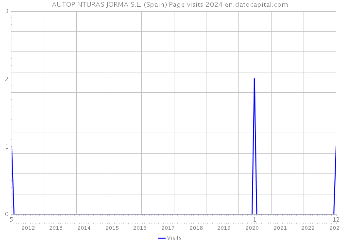 AUTOPINTURAS JORMA S.L. (Spain) Page visits 2024 