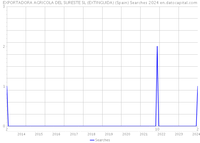 EXPORTADORA AGRICOLA DEL SURESTE SL (EXTINGUIDA) (Spain) Searches 2024 