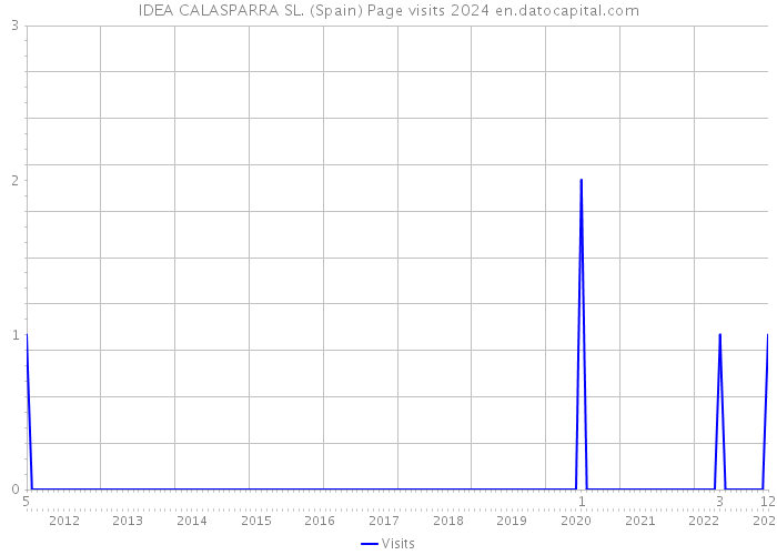 IDEA CALASPARRA SL. (Spain) Page visits 2024 