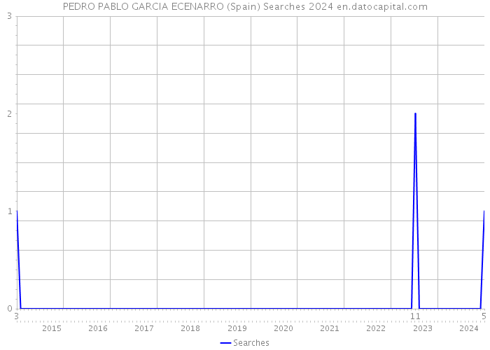 PEDRO PABLO GARCIA ECENARRO (Spain) Searches 2024 