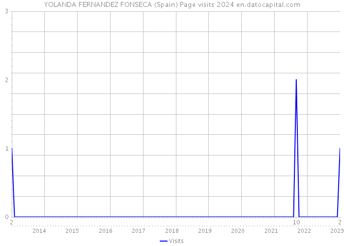 YOLANDA FERNANDEZ FONSECA (Spain) Page visits 2024 