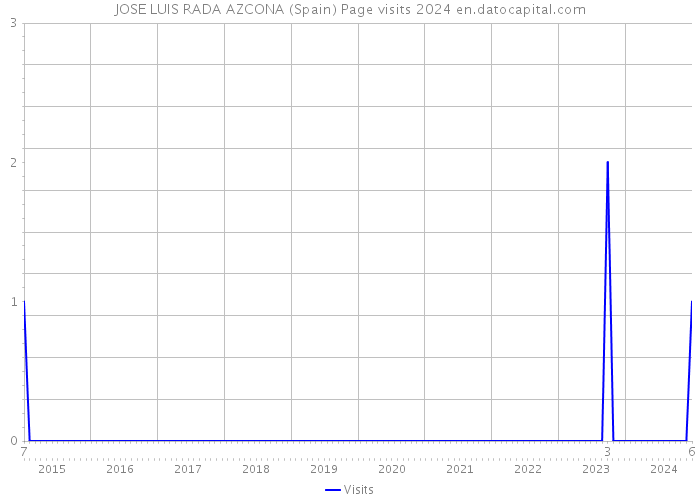 JOSE LUIS RADA AZCONA (Spain) Page visits 2024 