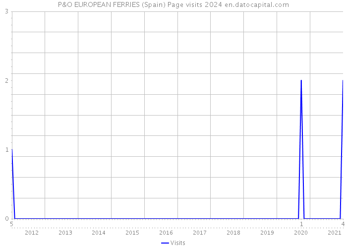 P&O EUROPEAN FERRIES (Spain) Page visits 2024 