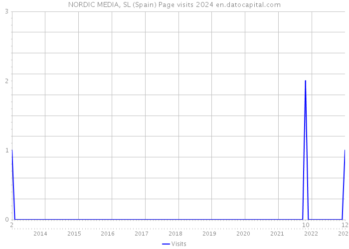 NORDIC MEDIA, SL (Spain) Page visits 2024 