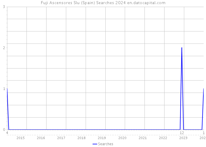 Fuji Ascensores Slu (Spain) Searches 2024 