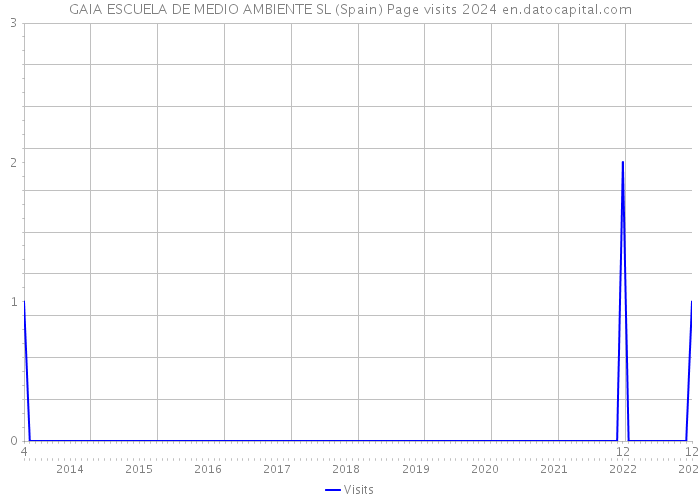 GAIA ESCUELA DE MEDIO AMBIENTE SL (Spain) Page visits 2024 