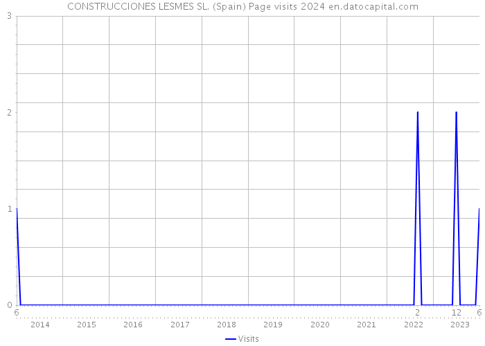 CONSTRUCCIONES LESMES SL. (Spain) Page visits 2024 