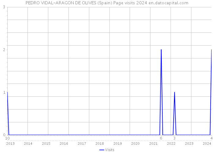 PEDRO VIDAL-ARAGON DE OLIVES (Spain) Page visits 2024 