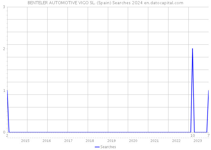 BENTELER AUTOMOTIVE VIGO SL. (Spain) Searches 2024 
