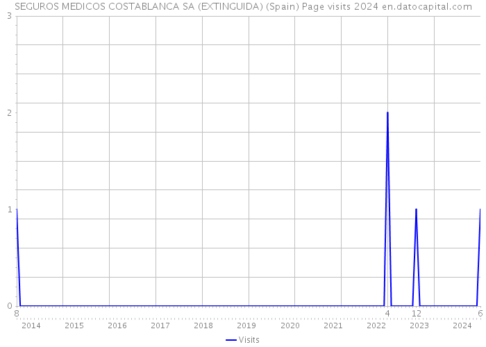 SEGUROS MEDICOS COSTABLANCA SA (EXTINGUIDA) (Spain) Page visits 2024 