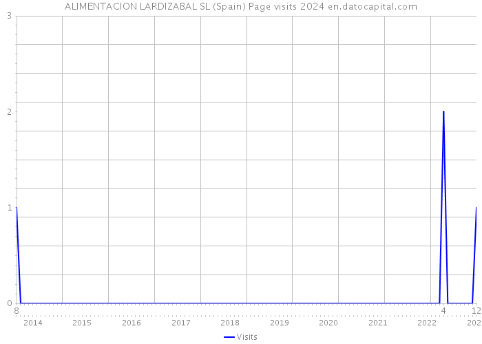 ALIMENTACION LARDIZABAL SL (Spain) Page visits 2024 
