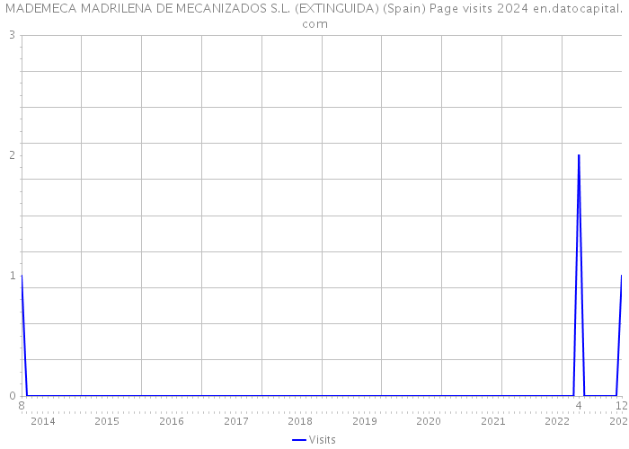 MADEMECA MADRILENA DE MECANIZADOS S.L. (EXTINGUIDA) (Spain) Page visits 2024 