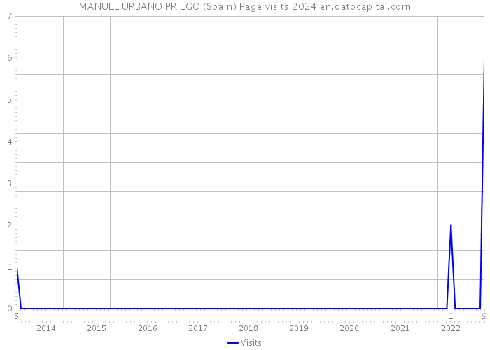 MANUEL URBANO PRIEGO (Spain) Page visits 2024 