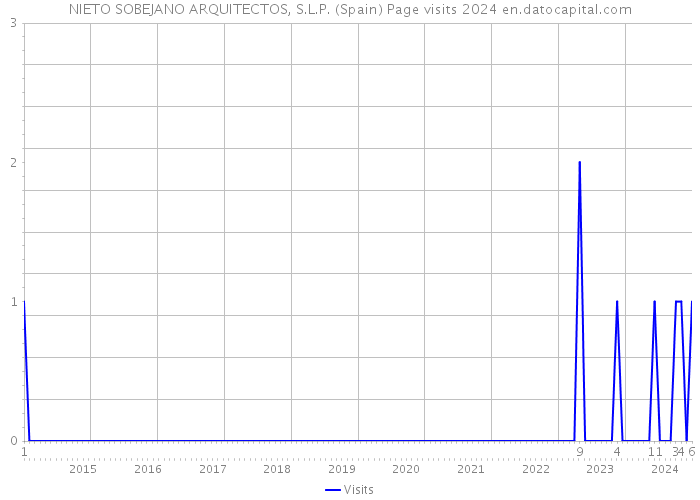 NIETO SOBEJANO ARQUITECTOS, S.L.P. (Spain) Page visits 2024 