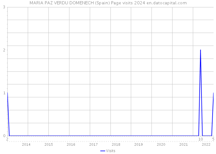 MARIA PAZ VERDU DOMENECH (Spain) Page visits 2024 