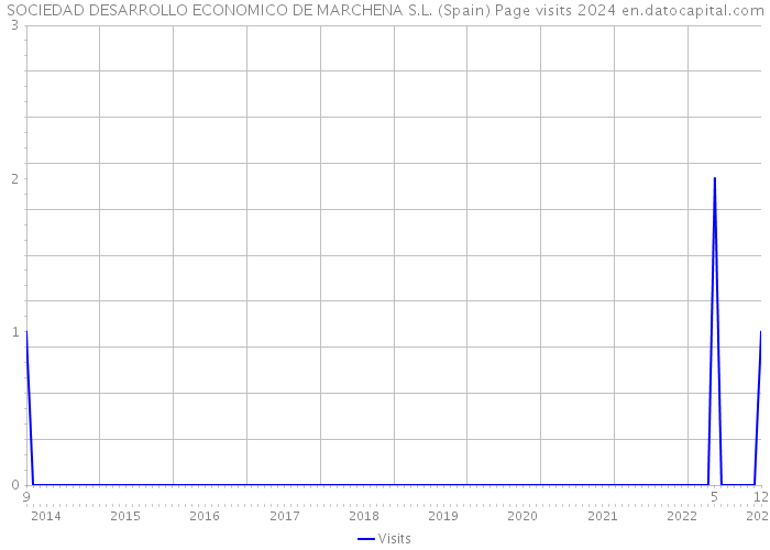 SOCIEDAD DESARROLLO ECONOMICO DE MARCHENA S.L. (Spain) Page visits 2024 