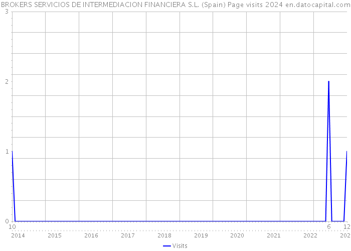 BROKERS SERVICIOS DE INTERMEDIACION FINANCIERA S.L. (Spain) Page visits 2024 