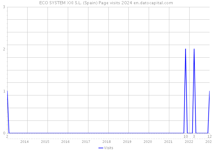 ECO SYSTEM XXI S.L. (Spain) Page visits 2024 