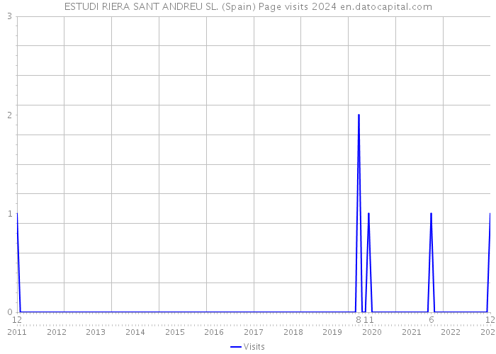 ESTUDI RIERA SANT ANDREU SL. (Spain) Page visits 2024 
